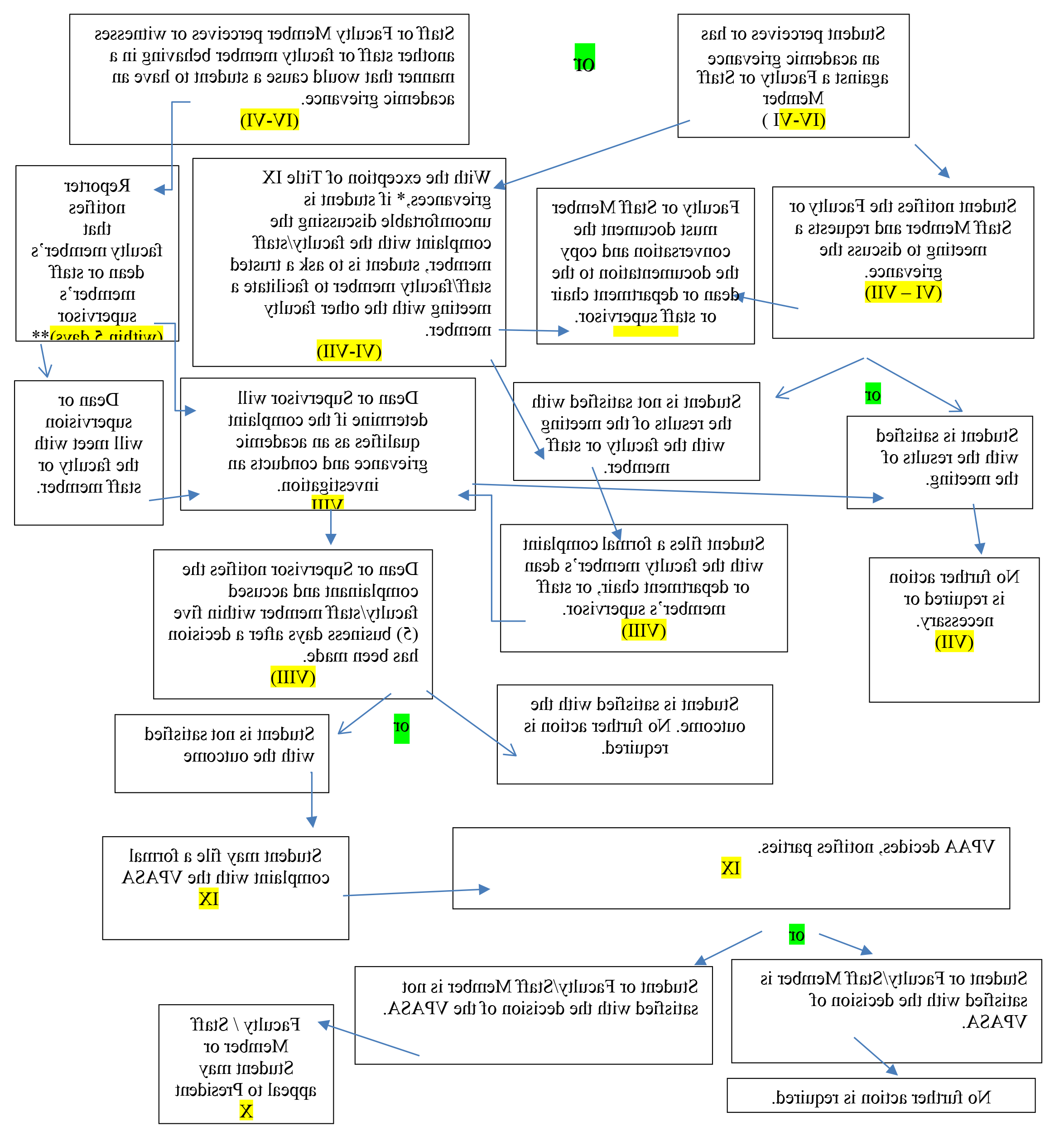 process for academic student grievance resolution